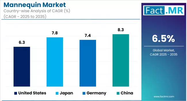 Mannequin Market Country Wise Analysis Of Cagr 2025 To 2035