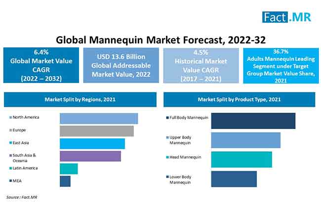 Mannequin market forecast by Fact.MR