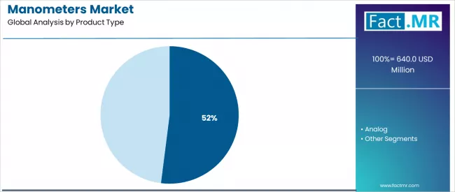 Manometers Market Analysis By Product Type