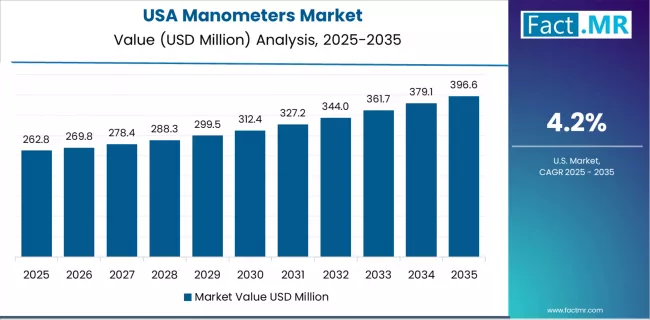 Manometers Market Country Value Analysis