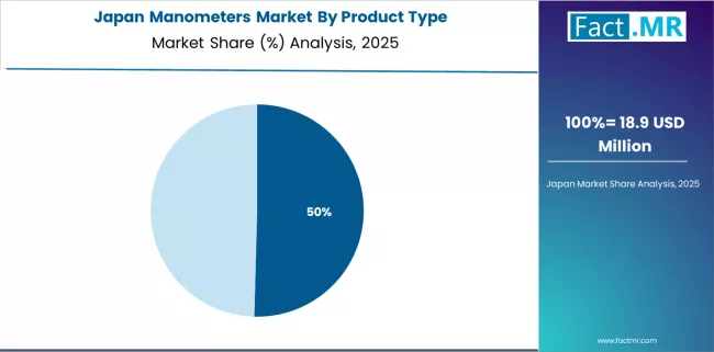 Manometers Market Japan Market Share Analysis By Product Type