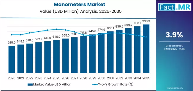 Manometers Market Market Value Analysis