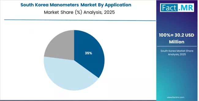 Manometers Market South Korea Market Share Analysis By Application