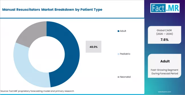 Manual Resuscitators Market Analysis By Patient Type