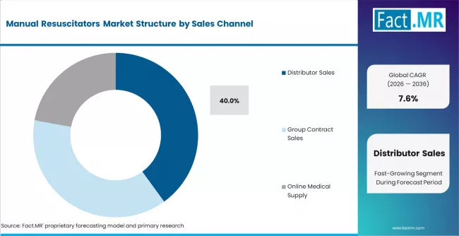 Manual Resuscitators Market Analysis By Sales Channel