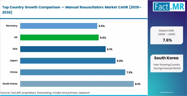 Manual Resuscitators Market Cagr Analysis By Country