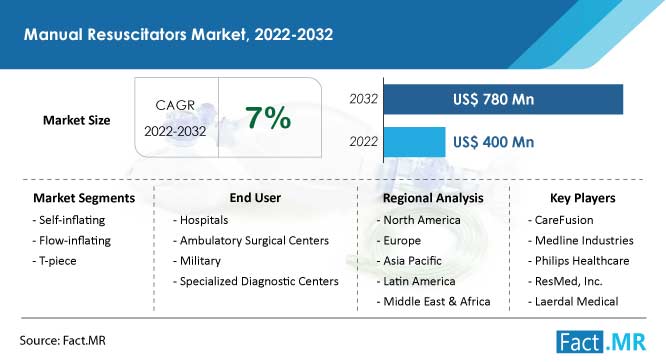 Manual resuscitators market size, growth forecast by Fact.MR
