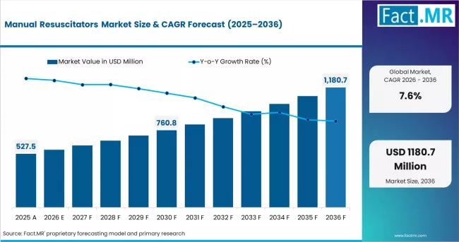 Manual Resuscitators Market Market Value Analysis