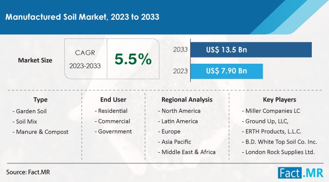 Manufactured Soil Market Size, Share, Trends, Growth, Demand and Sales Forecast Report by Fact.MR