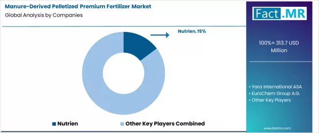 Manure Derived Pelletized Premium Fertilizer Market Analysis By Company