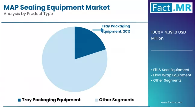 Map Sealing Equipment Market Analysis By Product Type