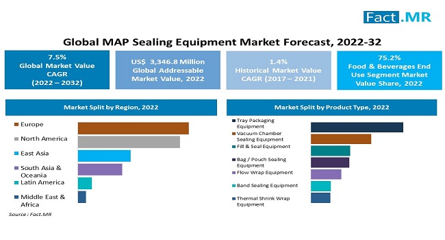 MAP sealing equipment market forecast by Fact.MR