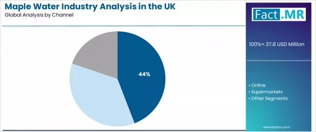 Maple Water Industry Analysis In The Uk Analysis By Channel