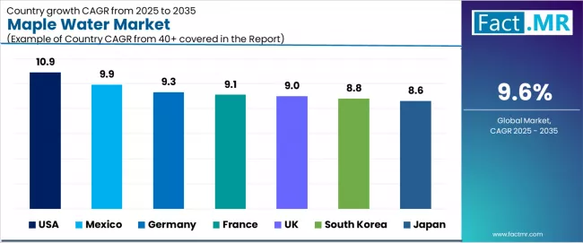 Maple Water Market Cagr Analysis By Country