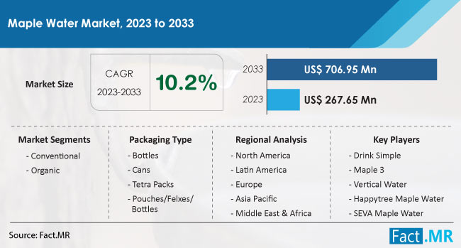 Maple Water Market Size, Share, Trends, Growth, Demand and Sales Forecast Report by Fact.MR