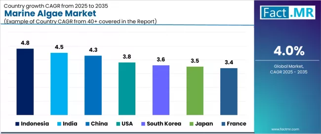 Marine Algae Market Cagr Analysis By Country