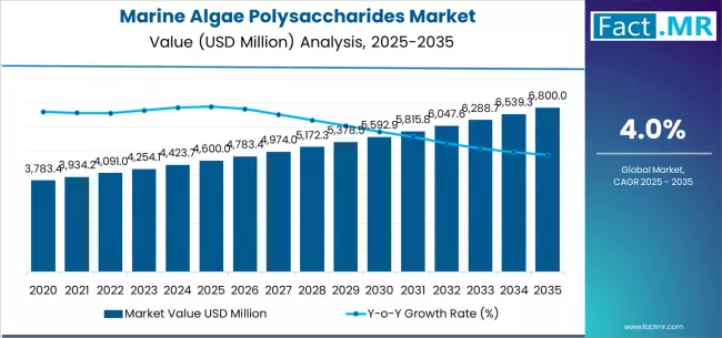 Marine Algae Polysaccharides Market Market Value Analysis Marine Algae Polysaccharides Market Market Value Analysis
