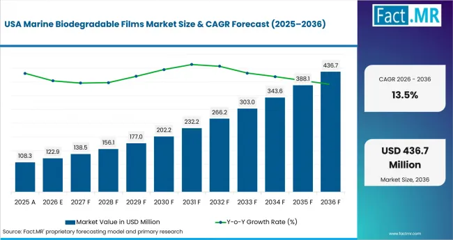 Marine Biodegradable Films Market Country Value Analysis