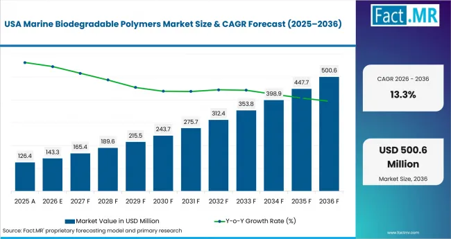 Marine Biodegradable Polymers Market Country Value Analysis Marine Biodegradable Polymers Market Country Value Analysis