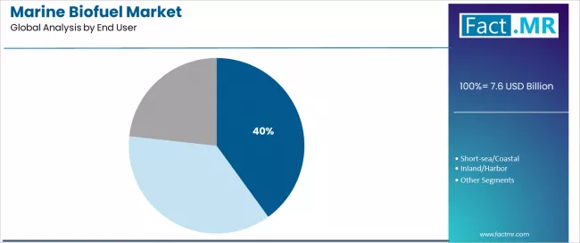 Marine Biofuel Market Analysis By End User Marine Biofuel Market Analysis By End User