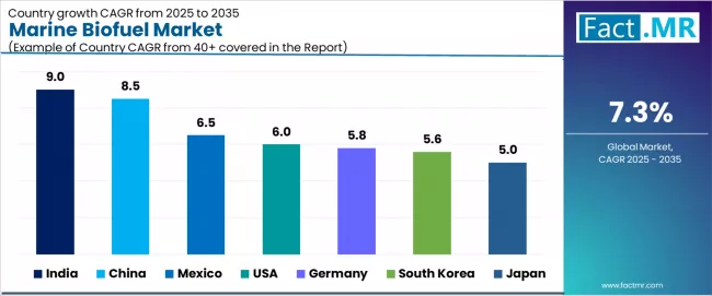 Marine Biofuel Market Cagr Analysis By Country Marine Biofuel Market Cagr Analysis By Country