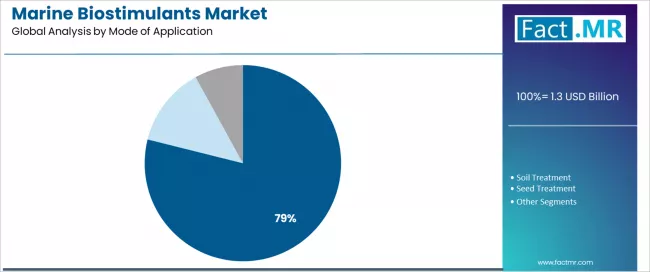 Marine Biostimulants Market Analysis By Mode Of Application