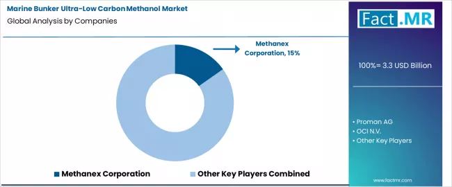 Marine Bunker Ultra Low Carbon Methanol Market Analysis By Company