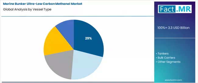 Marine Bunker Ultra Low Carbon Methanol Market Analysis By Vessel Type
