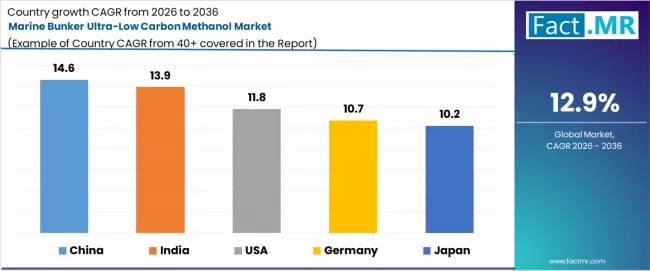 Marine Bunker Ultra Low Carbon Methanol Market Cagr Analysis By Country