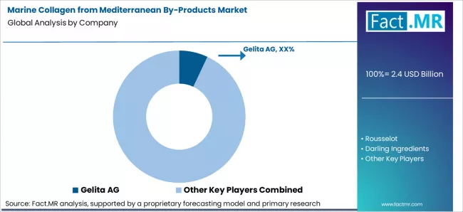 Marine Collagen From Mediterranean By Products Market Analysis By Company Marine Collagen From Mediterranean By Products Market Analysis By Company