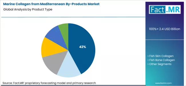 Marine Collagen From Mediterranean By Products Market Analysis By Product Type Marine Collagen From Mediterranean By Products Market Analysis By Product Type