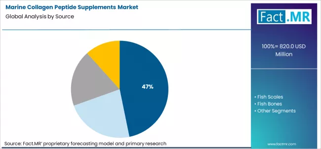Marine Collagen Peptide Supplements Market Analysis By Source Marine Collagen Peptide Supplements Market Analysis By Source