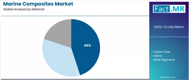 Marine Composites Market Analysis By Material Marine Composites Market Analysis By Material