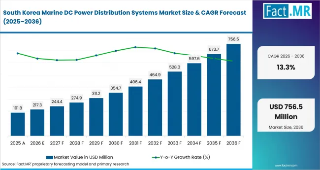 Marine Dc Power Distribution Systems Market Country Value Analysis Marine Dc Power Distribution Systems Market Country Value Analysis