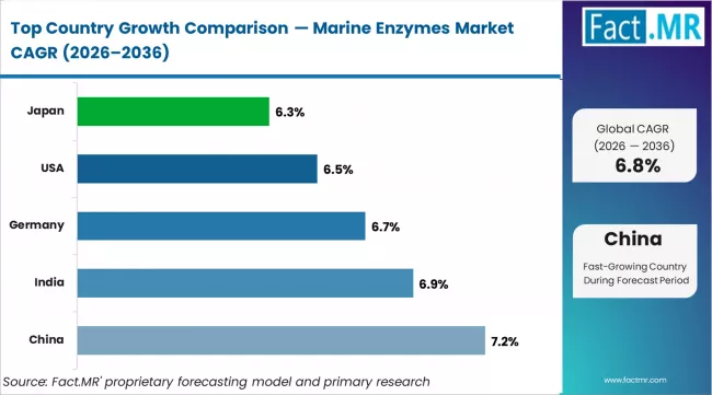 Marine Enzymes Market Cagr Analysis By Country
