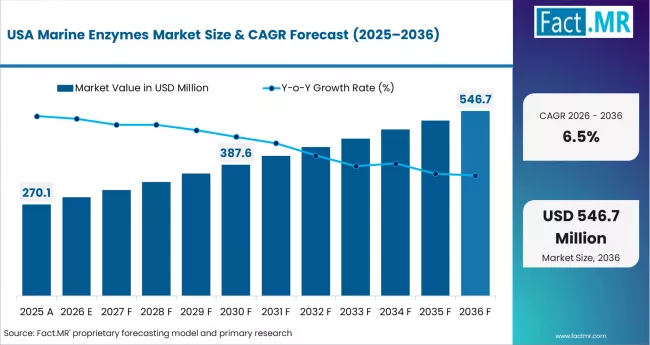 Marine Enzymes Market Country Value Analysis