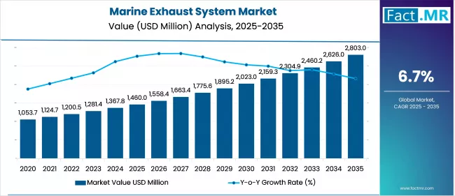 Marine Exhaust System Market Value Analysis