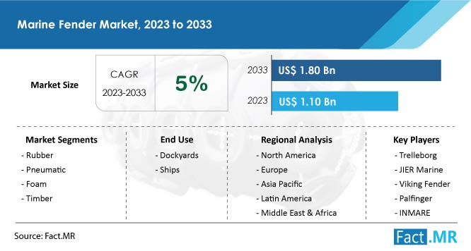 Marine fender market forecast by Fact.MR