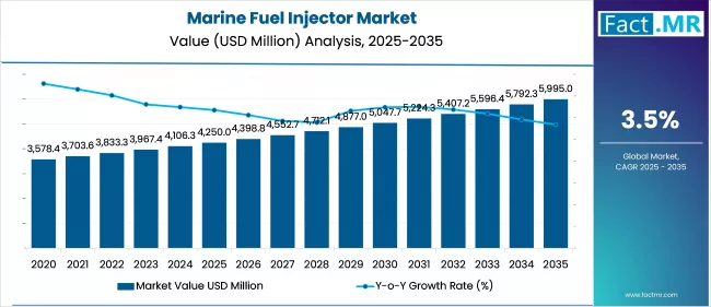 Marine Fuel Injector Market Market Value Analysis
