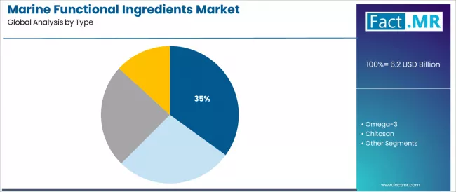 Marine Functional Ingredients Market Analysis By Type