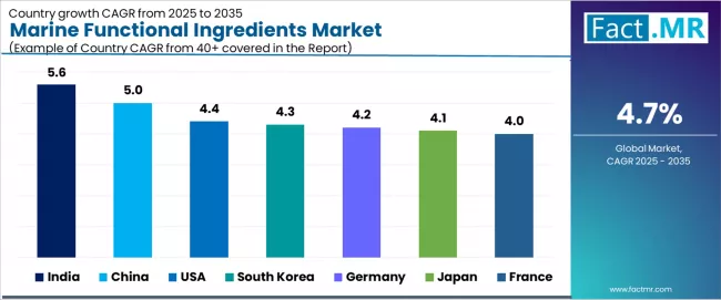 Marine Functional Ingredients Market Cagr Analysis By Country