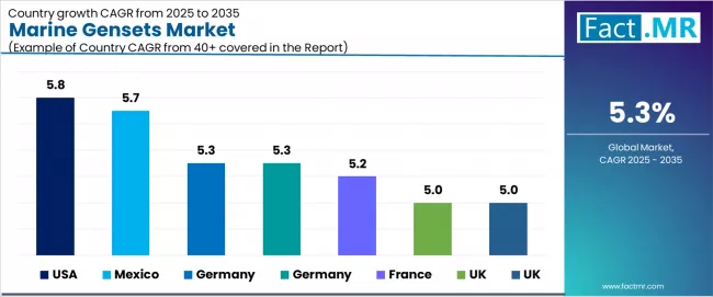 Marine Gensets Market Cagr Analysis By Country