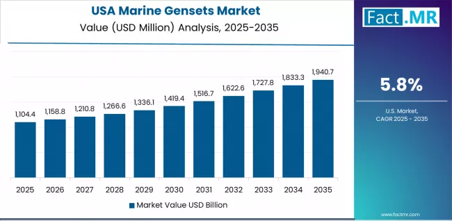Marine Gensets Market Country Value Analysis