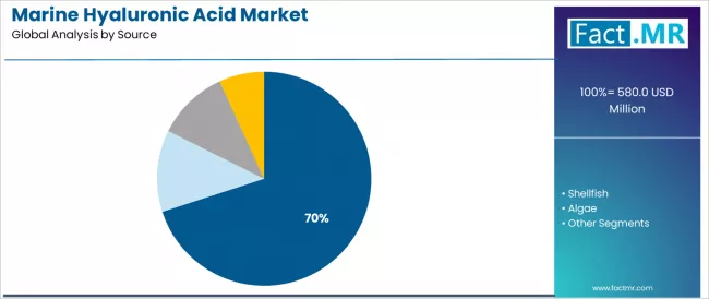 Marine Hyaluronic Acid Market Analysis By Source Marine Hyaluronic Acid Market Analysis By Source
