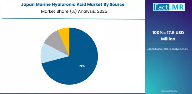 Marine Hyaluronic Acid Market Japan Market Share Analysis By Source Marine Hyaluronic Acid Market Japan Market Share Analysis By Source