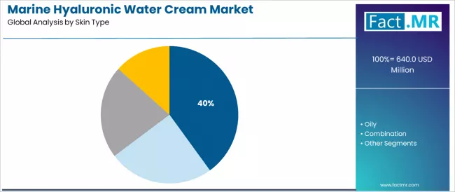 Marine Hyaluronic Water Cream Market Analysis By Skin Type Marine Hyaluronic Water Cream Market Analysis By Skin Type