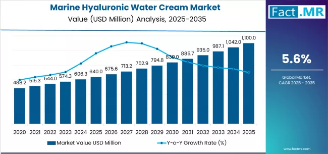 Marine Hyaluronic Water Cream Market Market Value Analysis Marine Hyaluronic Water Cream Market Market Value Analysis