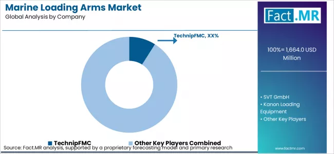 Marine Loading Arms Market Analysis By Company Marine Loading Arms Market Analysis By Company