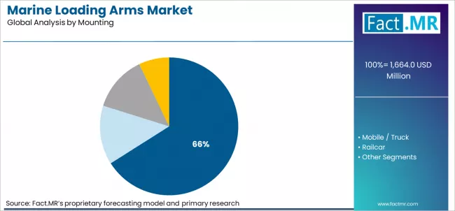 Marine Loading Arms Market Analysis By Mounting Marine Loading Arms Market Analysis By Mounting