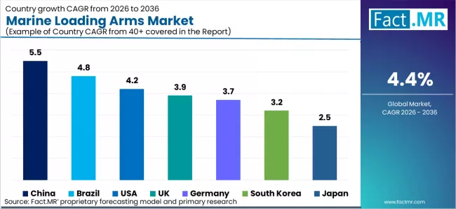 Marine Loading Arms Market Cagr Analysis By Country Marine Loading Arms Market Cagr Analysis By Country